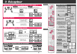 Mode d’emploi Panasonic EUR7722X80 Télécommande